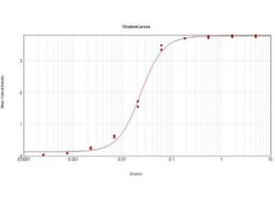 ELISA: Rabbit anti-Human IgM Heavy Chain Secondary Antibody [HRP] [NBP1-73615] - ELISA Results of Rabbit anti-Human IgM Heavy Chain Secondary antibody [HRP]tested against purified Human IgM F(c)5u HRP. Each well was coated in duplicate with 1.0 ug of Human IgM F(c)5u. The working dilution is 1:43,000. The starting dilution of antibody was 5ug/ml and the X-axis represents the Log10 of a 3-fold dilution. This titration is a 4-parameter curve fit where the IC50 is defined as the titer of the antibody. Assay performed using TMB substrate.